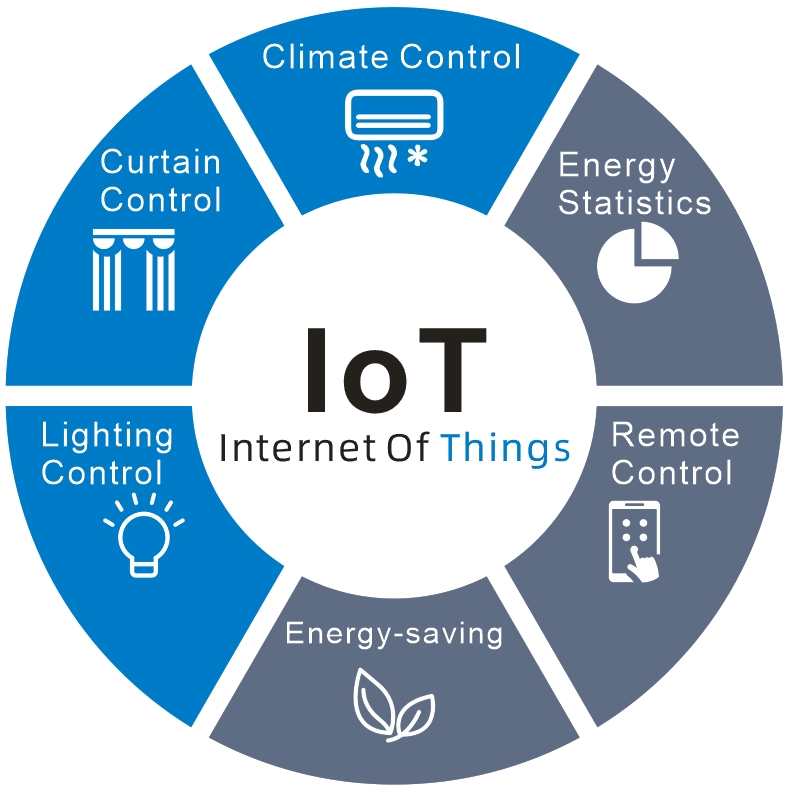 Internet of things